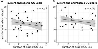 Duration of oral contraceptive use relates to cognitive performance and brain activation in current and past users